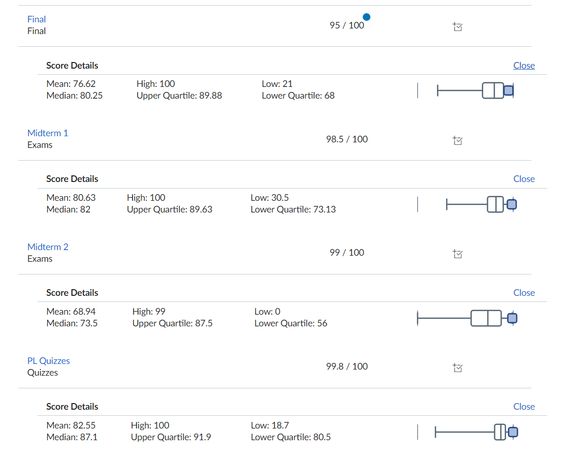 Picture of good exam scores for databases