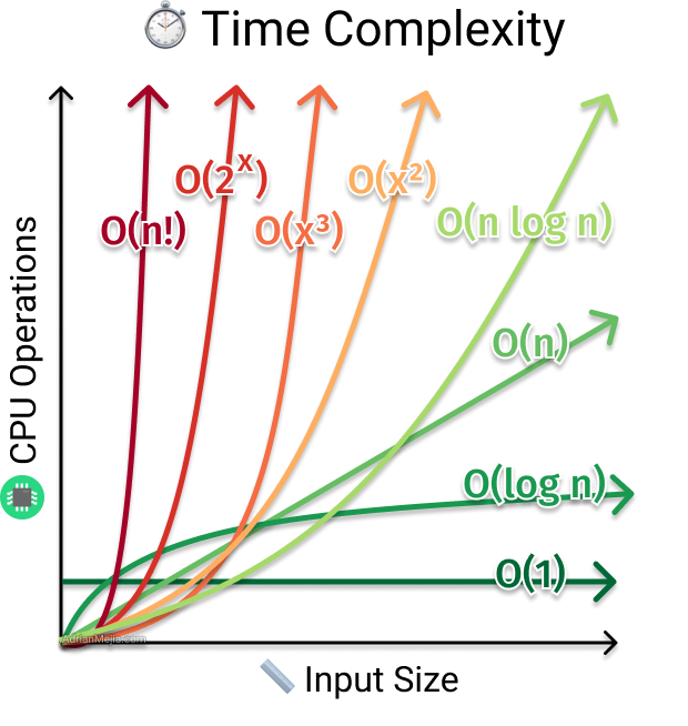A graph showing common time complexities.